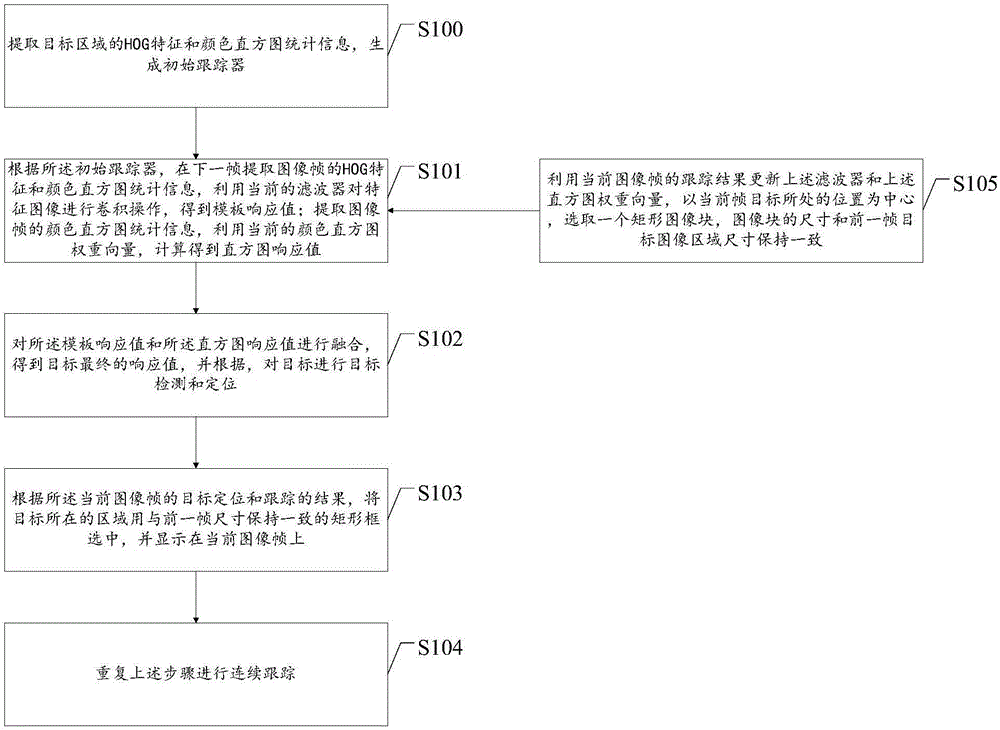 Target tracking method based on correlation filtering and color histogram statistics and ADAS (Advanced Driving Assistance System)