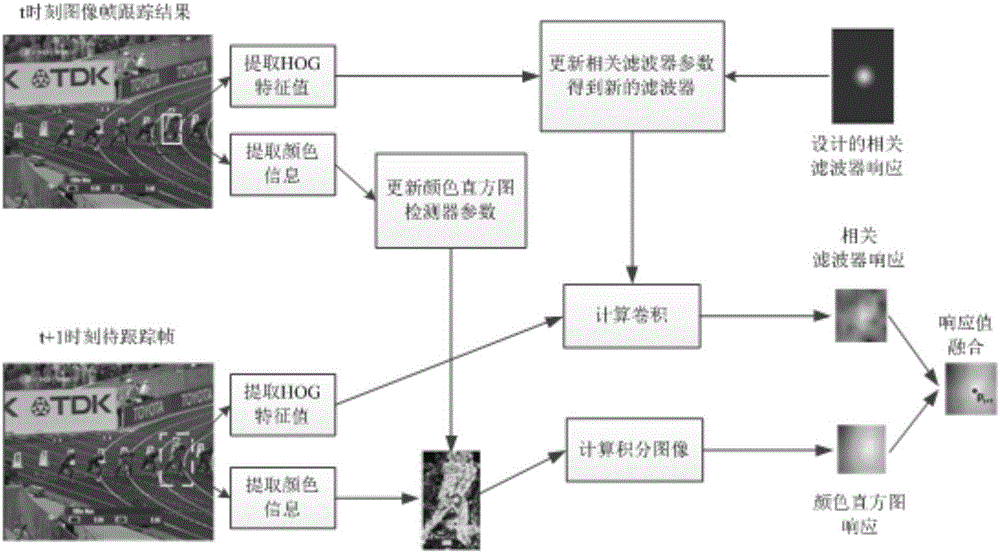 Target tracking method based on correlation filtering and color histogram statistics and ADAS (Advanced Driving Assistance System)