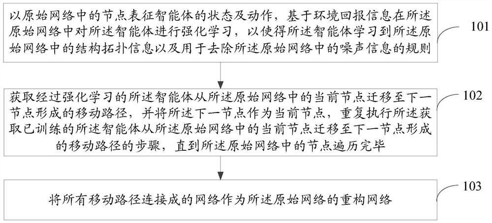 Network reconstruction method and device