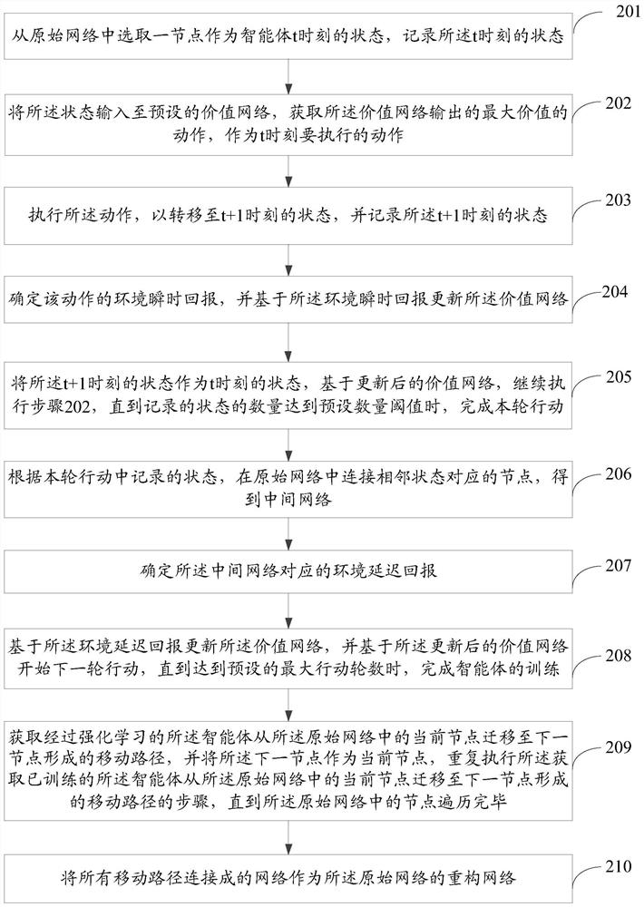 Network reconstruction method and device