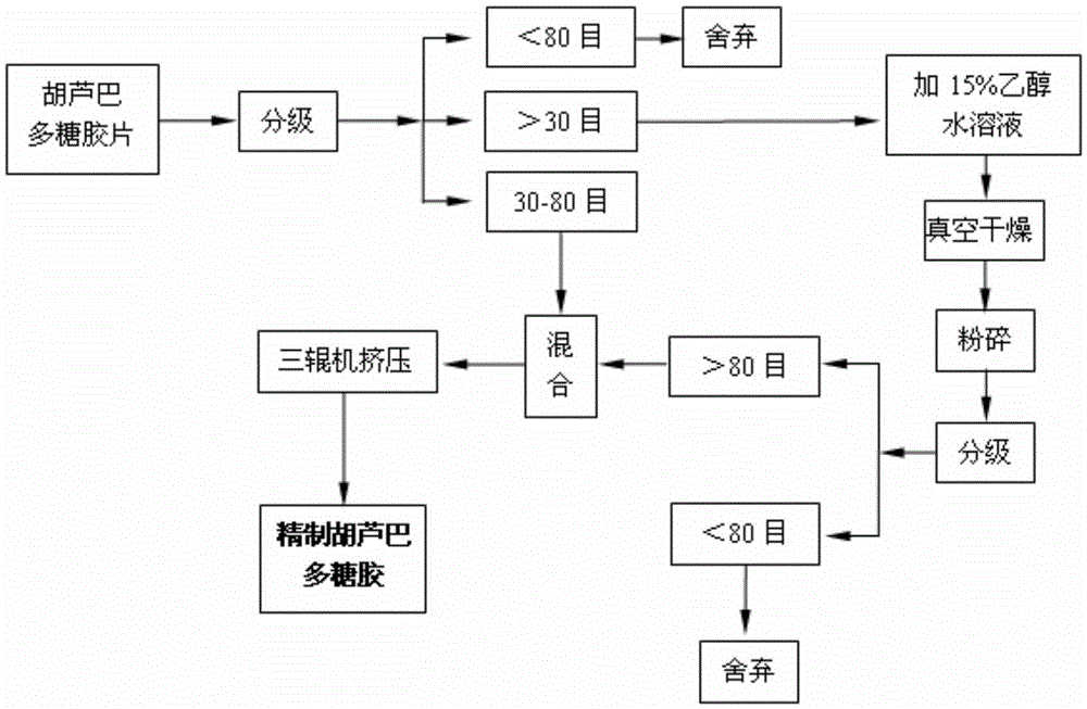 A kind of modification method of fenugreek polysaccharide gum