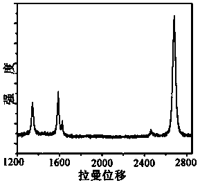 A method for preparing graphene film by atmospheric pressure low temperature chemical vapor deposition