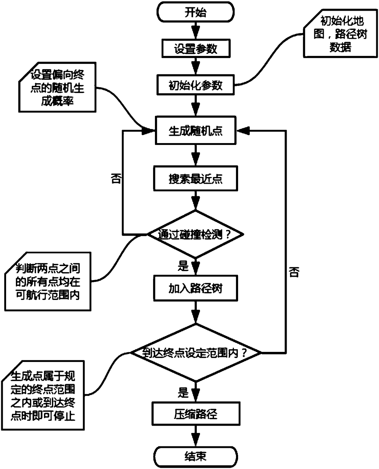 Method and system for planning sea path of unmanned ship based on RRT (rapidly-exploring random tree) algorithm