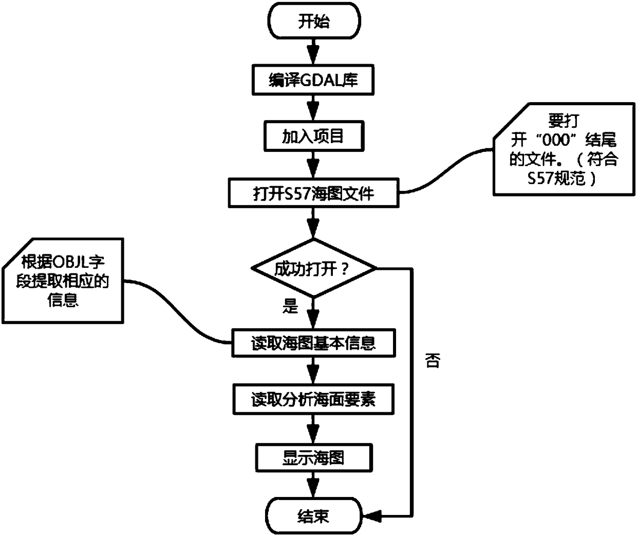 Method and system for planning sea path of unmanned ship based on RRT (rapidly-exploring random tree) algorithm