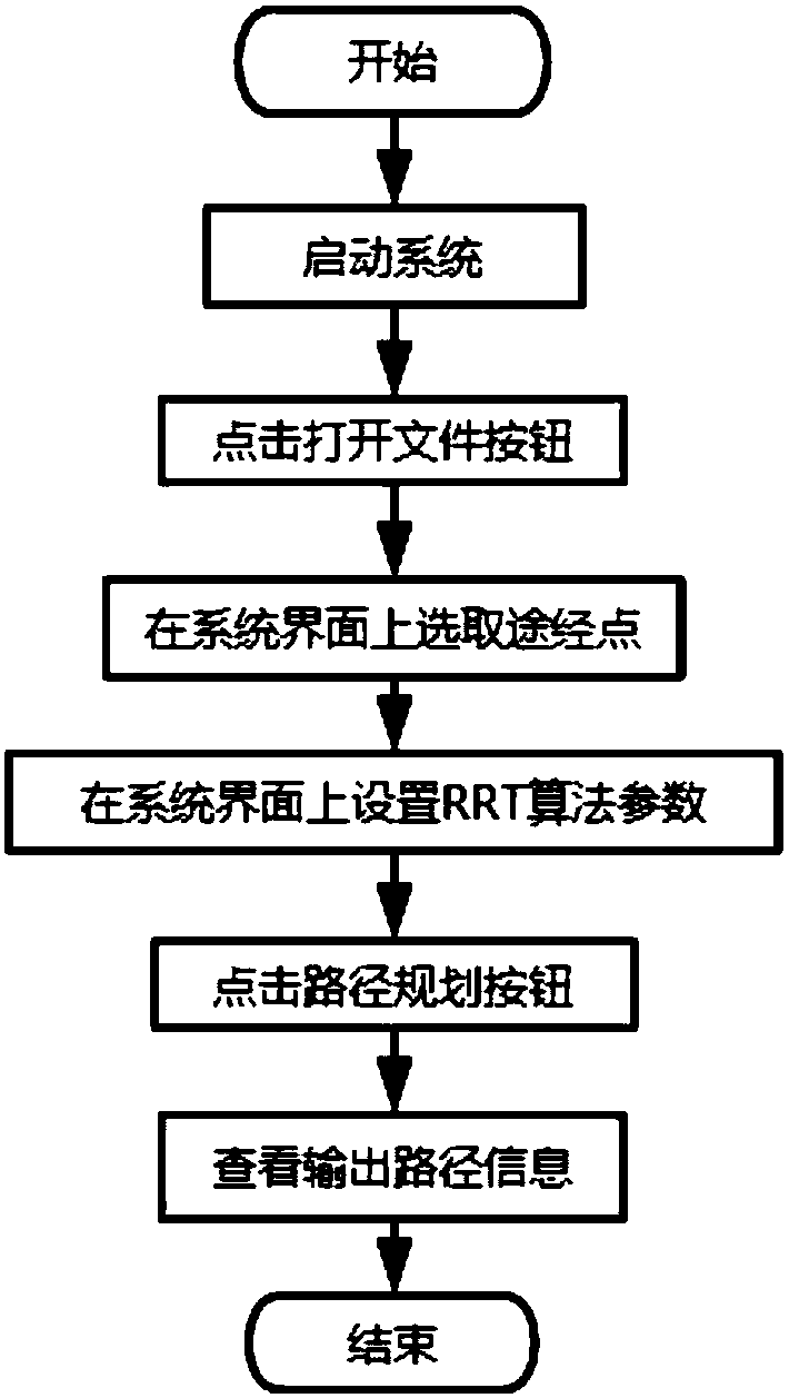 Method and system for planning sea path of unmanned ship based on RRT (rapidly-exploring random tree) algorithm