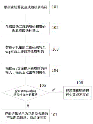 Anti-counterfeiting method based on random plain and secret code association examination