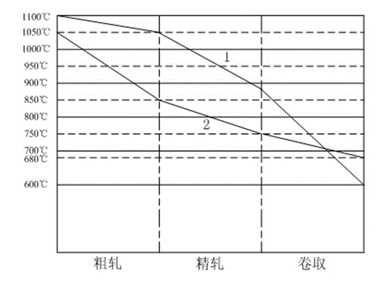 Production process for middle-width hot rolling strip steel for cold rolling