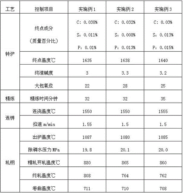 Production process for middle-width hot rolling strip steel for cold rolling