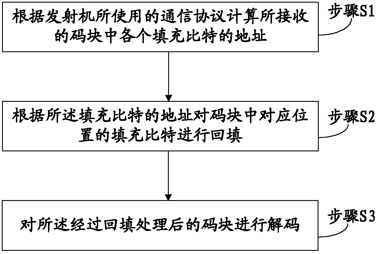 Receiver decoding method and device