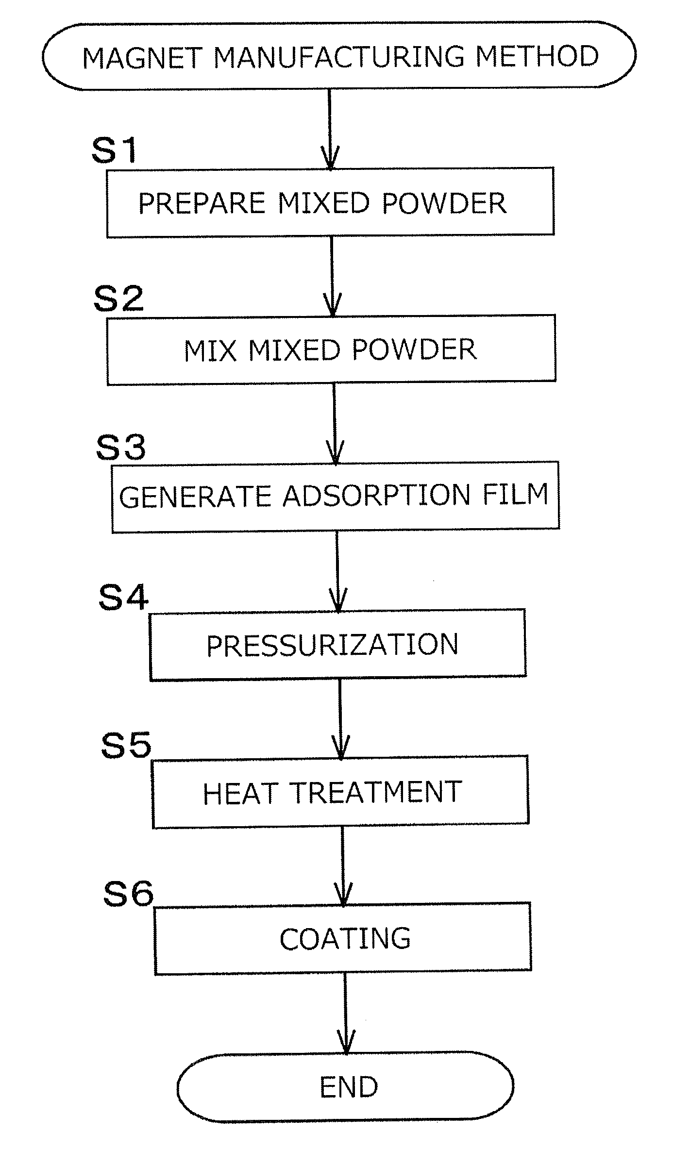 Magnet Manufacturing Method And Magnet