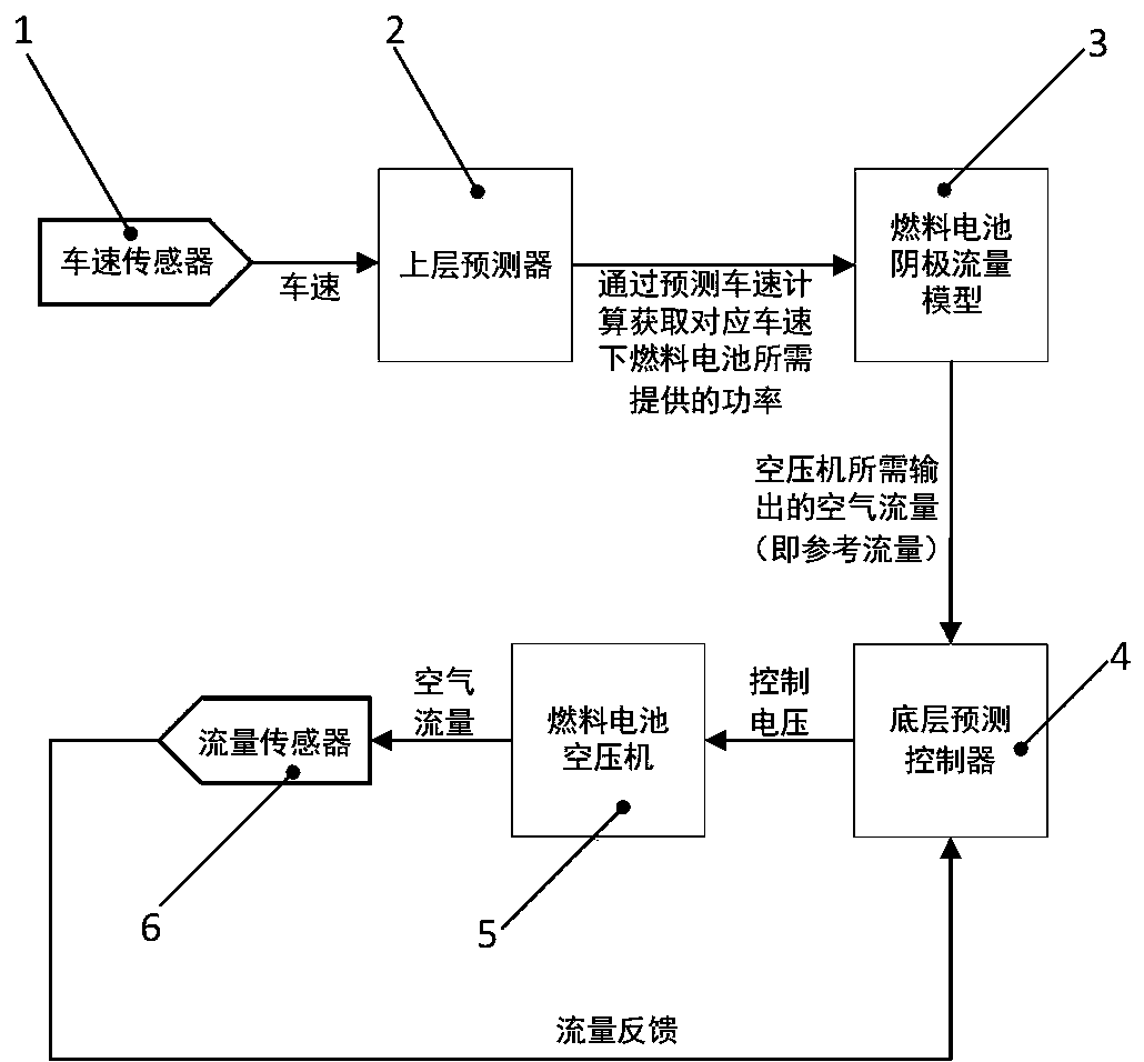 Total power fuel cell air compressor dual-layer prediction control method