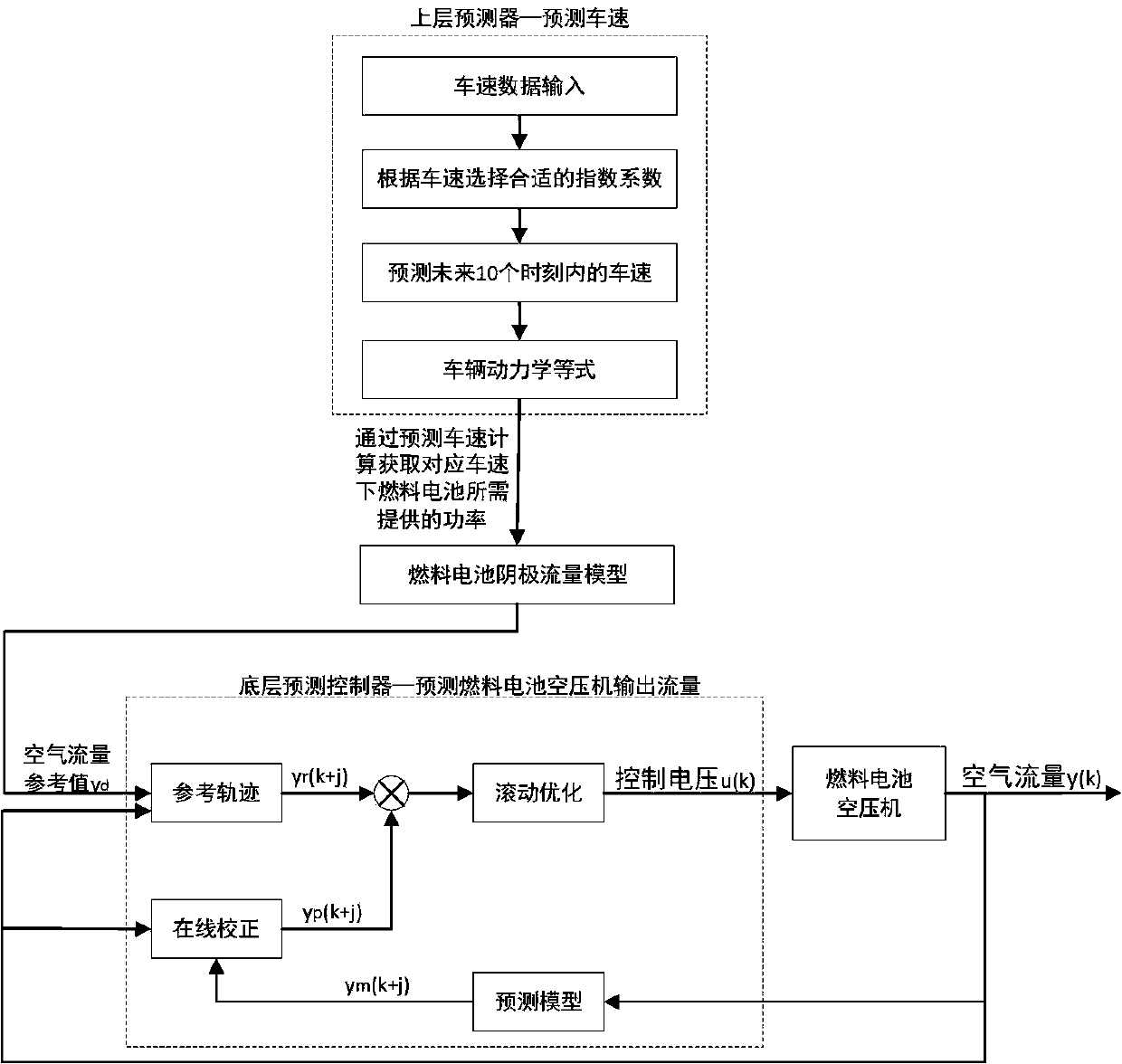 Total power fuel cell air compressor dual-layer prediction control method