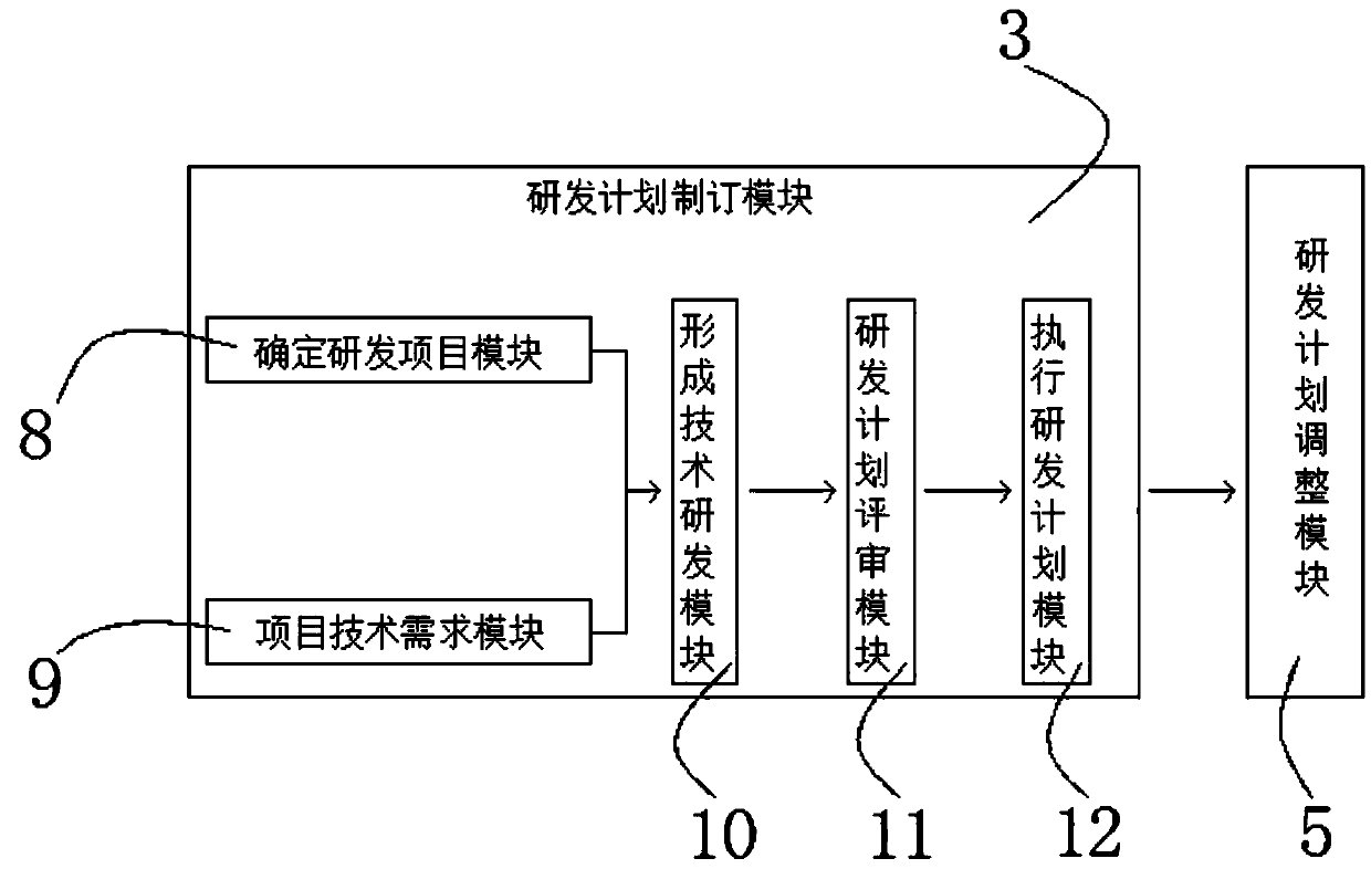 An enterprise research and development management method and system