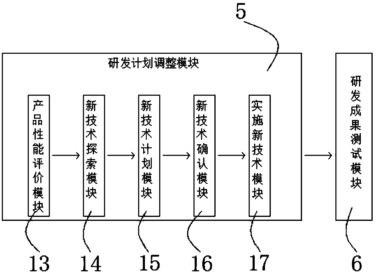 An enterprise research and development management method and system