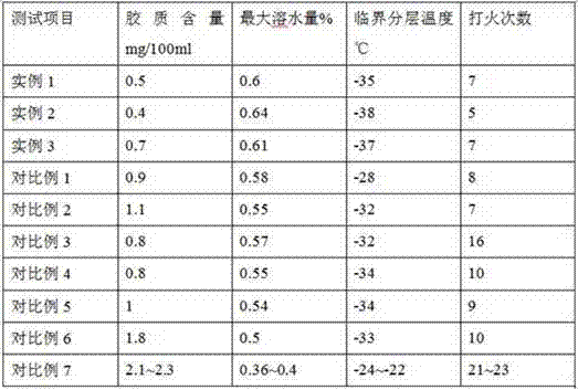 Methanol gasoline cosolvent