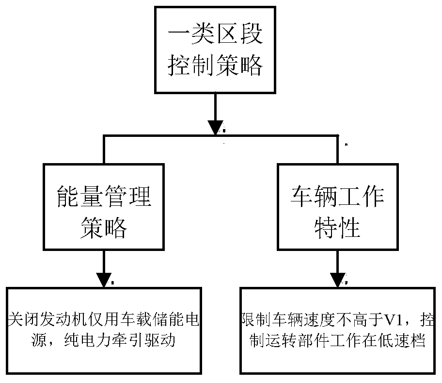 Internal electricity hybrid power locomotive control method and device