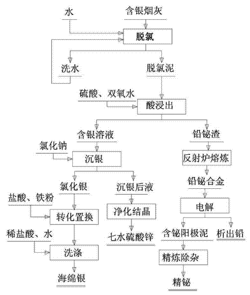 Process for recovering silver, lead and bismuth from silver-bearing soot comprehensively