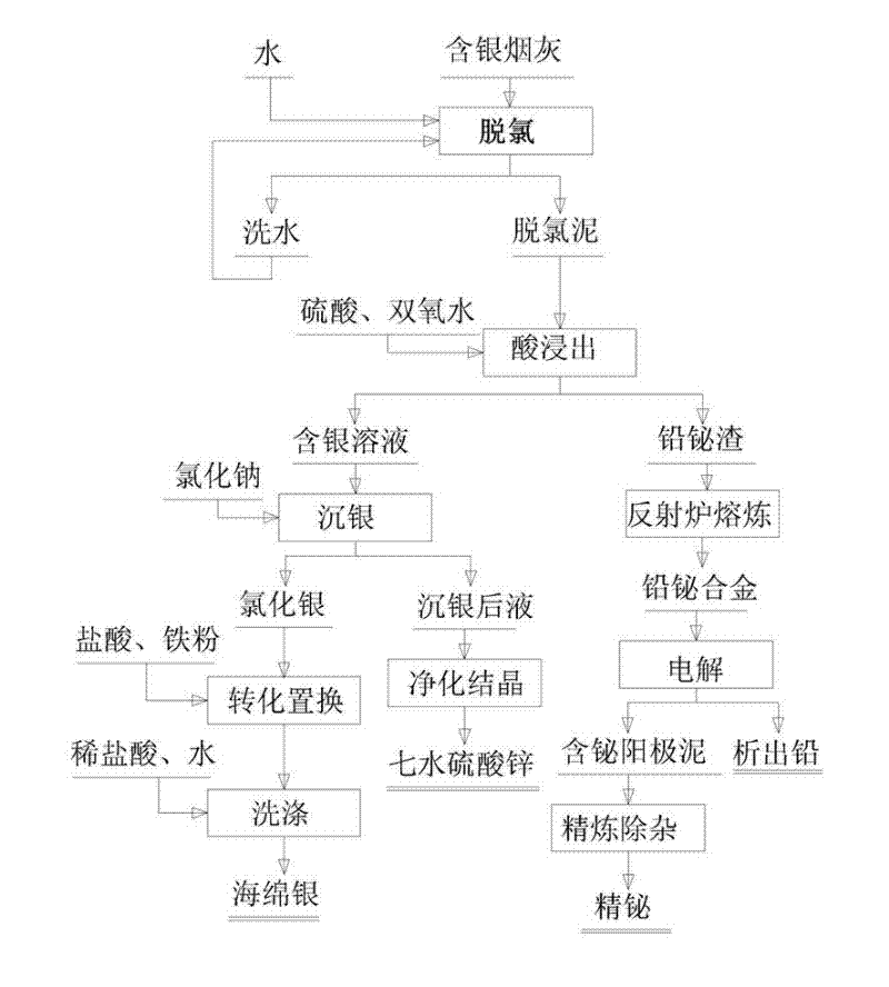 Process for recovering silver, lead and bismuth from silver-bearing soot comprehensively