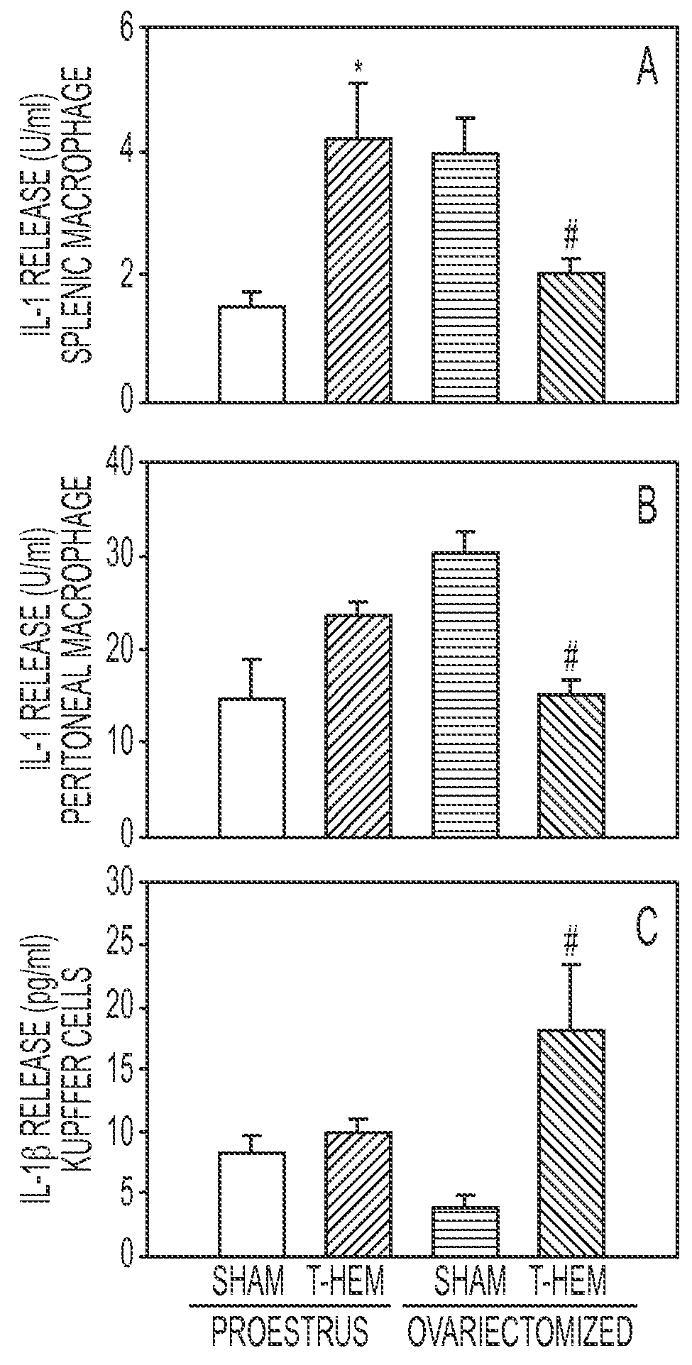 Methods and compositions for treating trauma-hemorrhage using estrogen and derivatives thereof