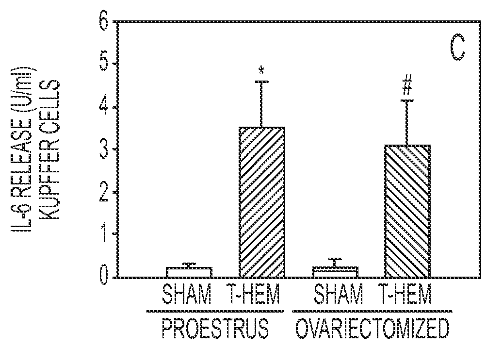 Methods and compositions for treating trauma-hemorrhage using estrogen and derivatives thereof