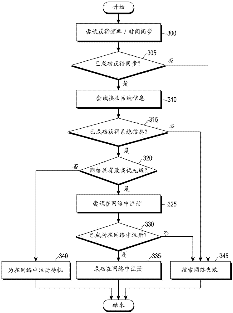 Apparatus and method for selecting network in communication system