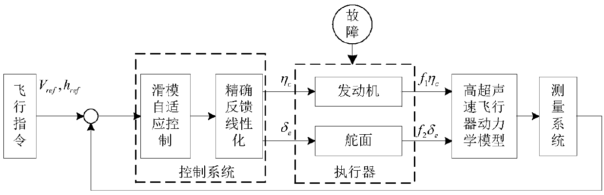 Rapid self-adaptive sliding mode fault-tolerant control method for hypersonic flight vehicle