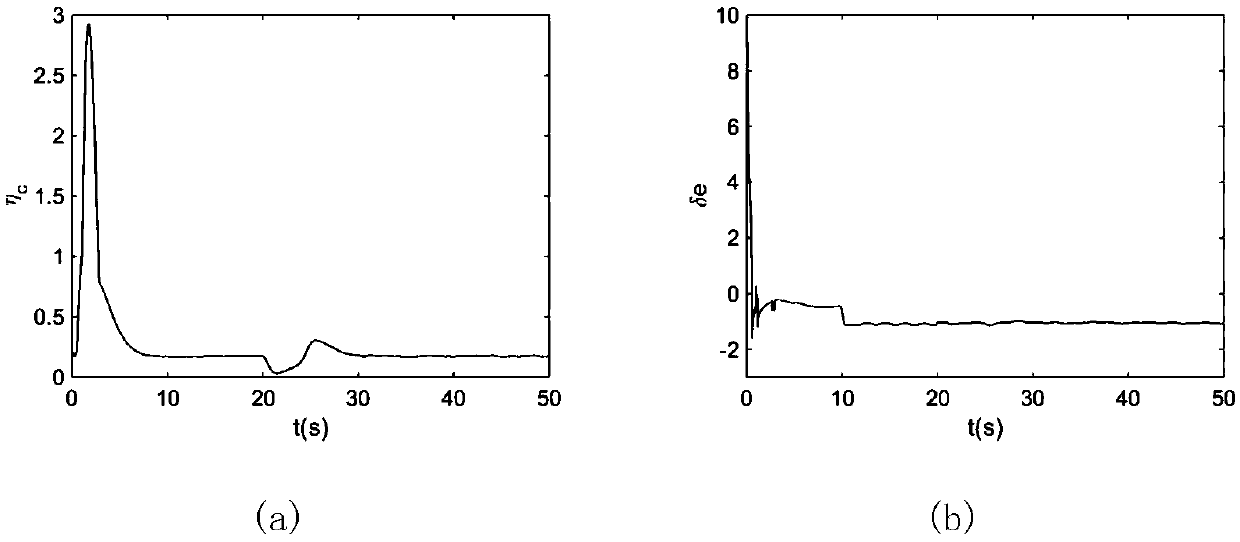 Rapid self-adaptive sliding mode fault-tolerant control method for hypersonic flight vehicle