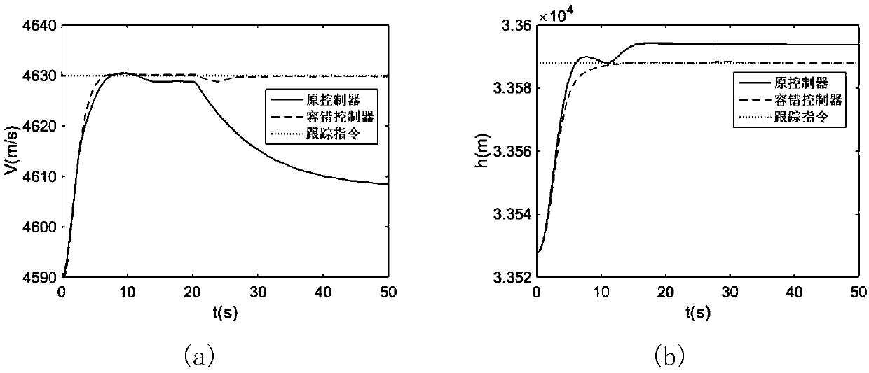 Rapid self-adaptive sliding mode fault-tolerant control method for hypersonic flight vehicle