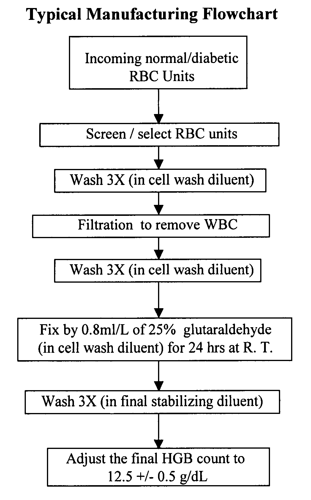 Cellular controls for glycated hemoglobin Hb A1c