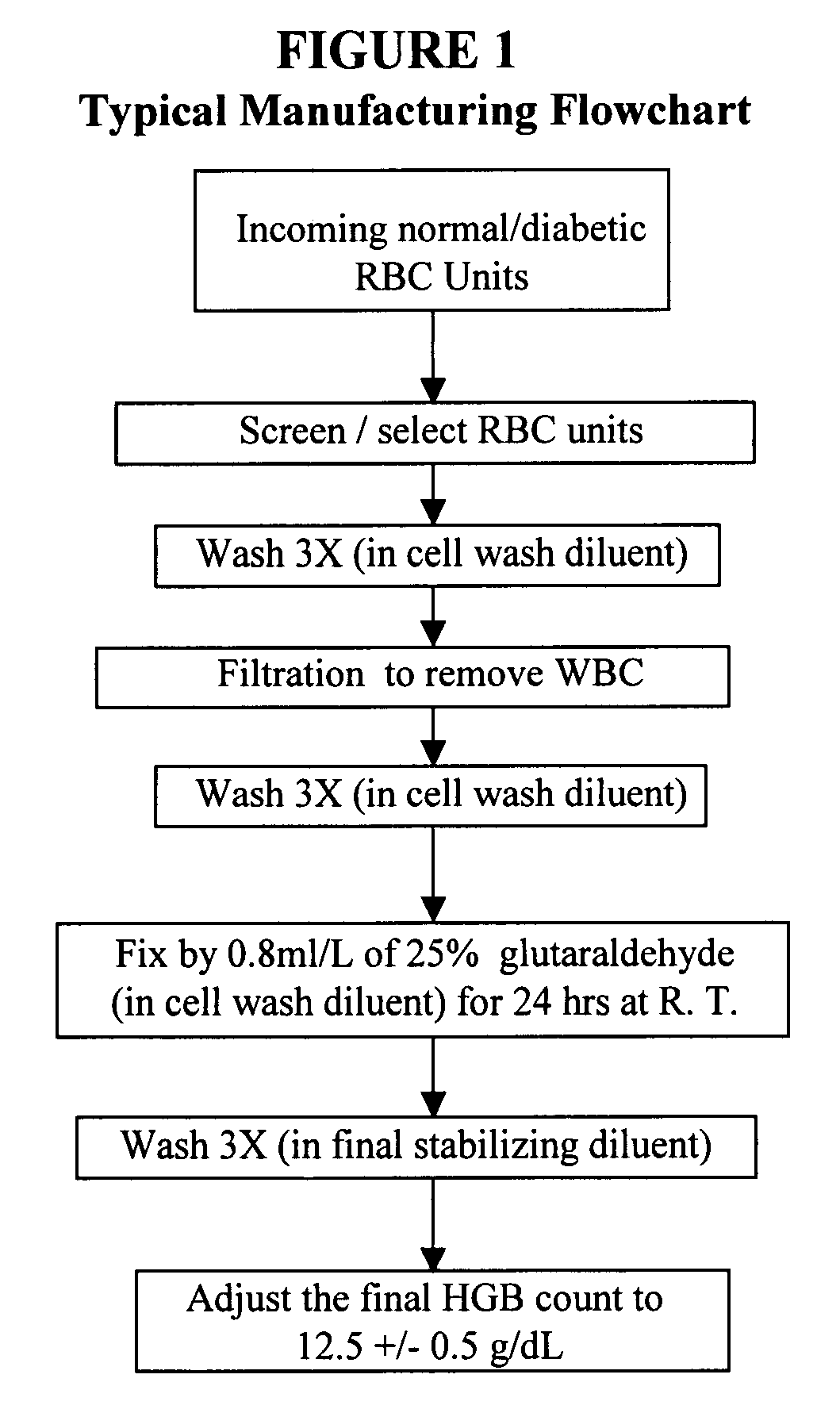 Cellular controls for glycated hemoglobin Hb A1c