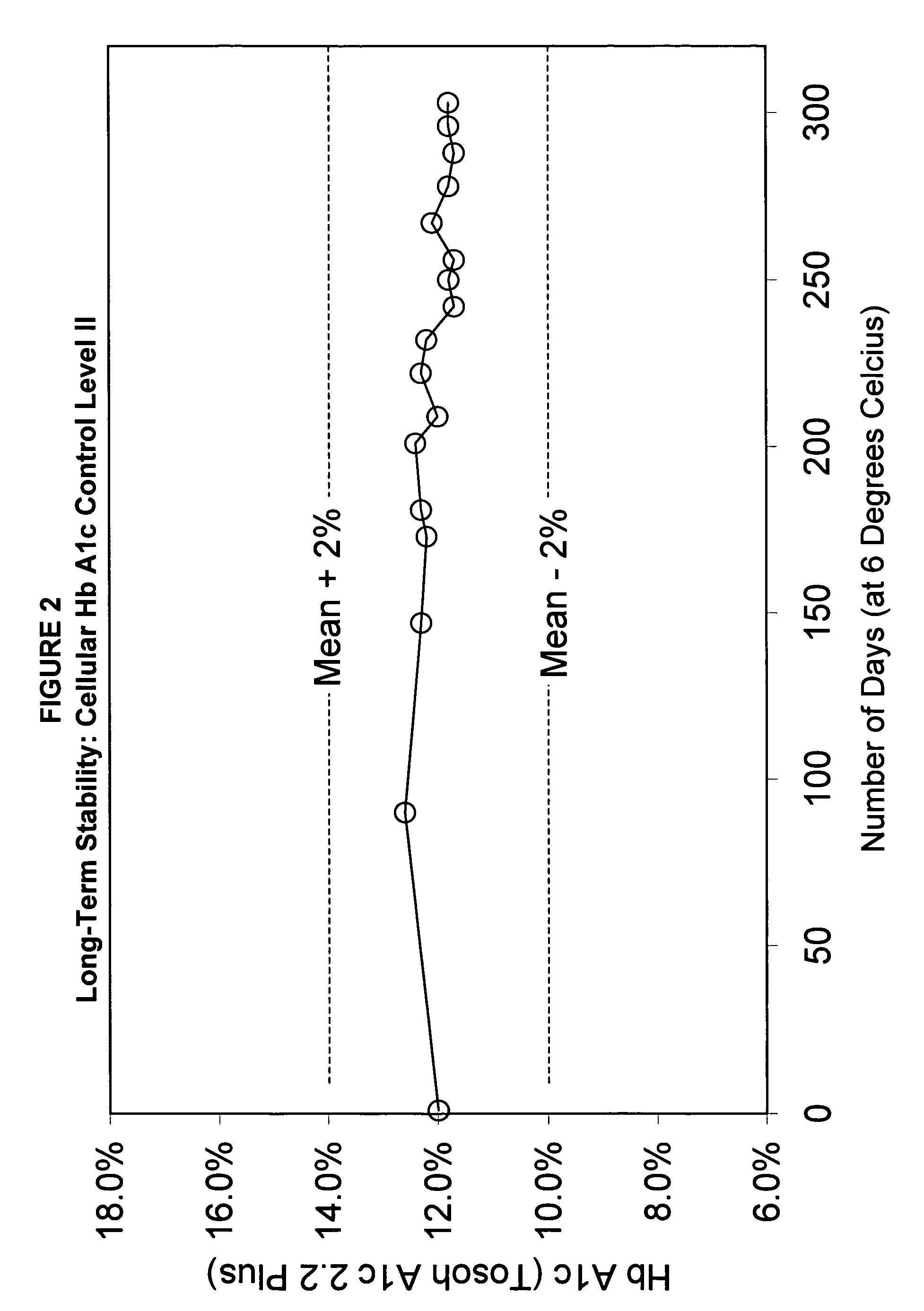 Cellular controls for glycated hemoglobin Hb A1c