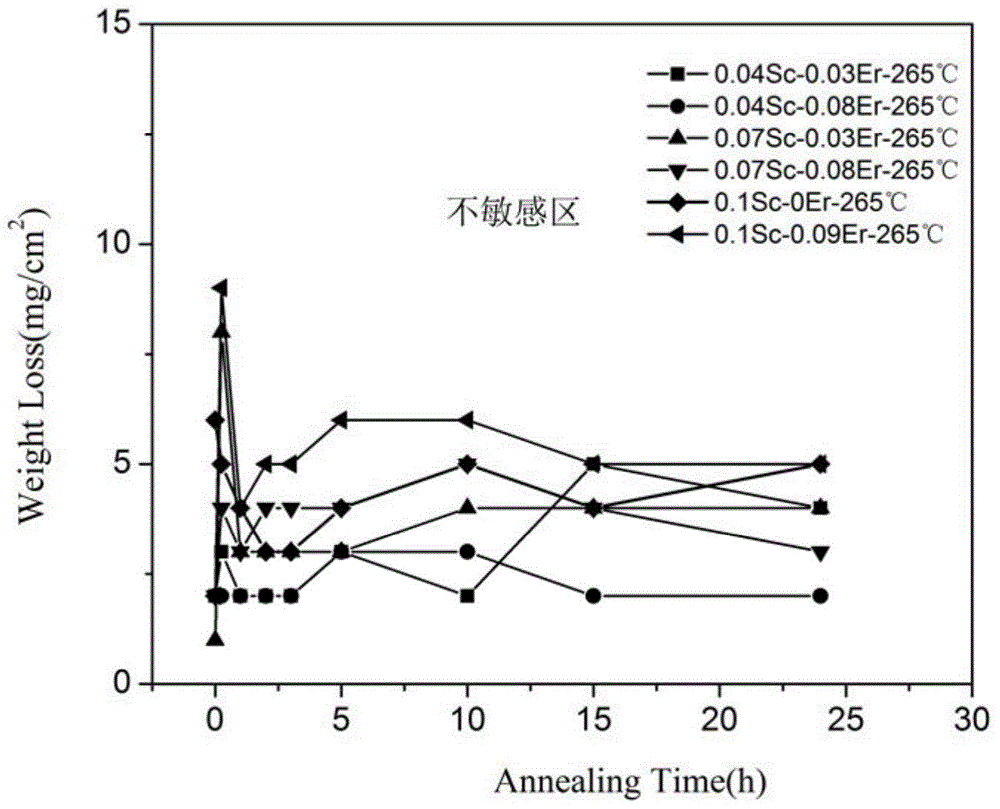 Technique for stabilizing annealing of Er/Sc/Zr composite microalloyed Al-6Mg-0.4Mn alloy