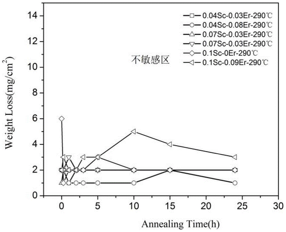 Technique for stabilizing annealing of Er/Sc/Zr composite microalloyed Al-6Mg-0.4Mn alloy