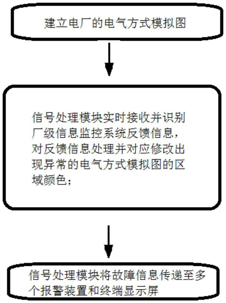 Real-time early warning system and method based on primary electrical system of power plant