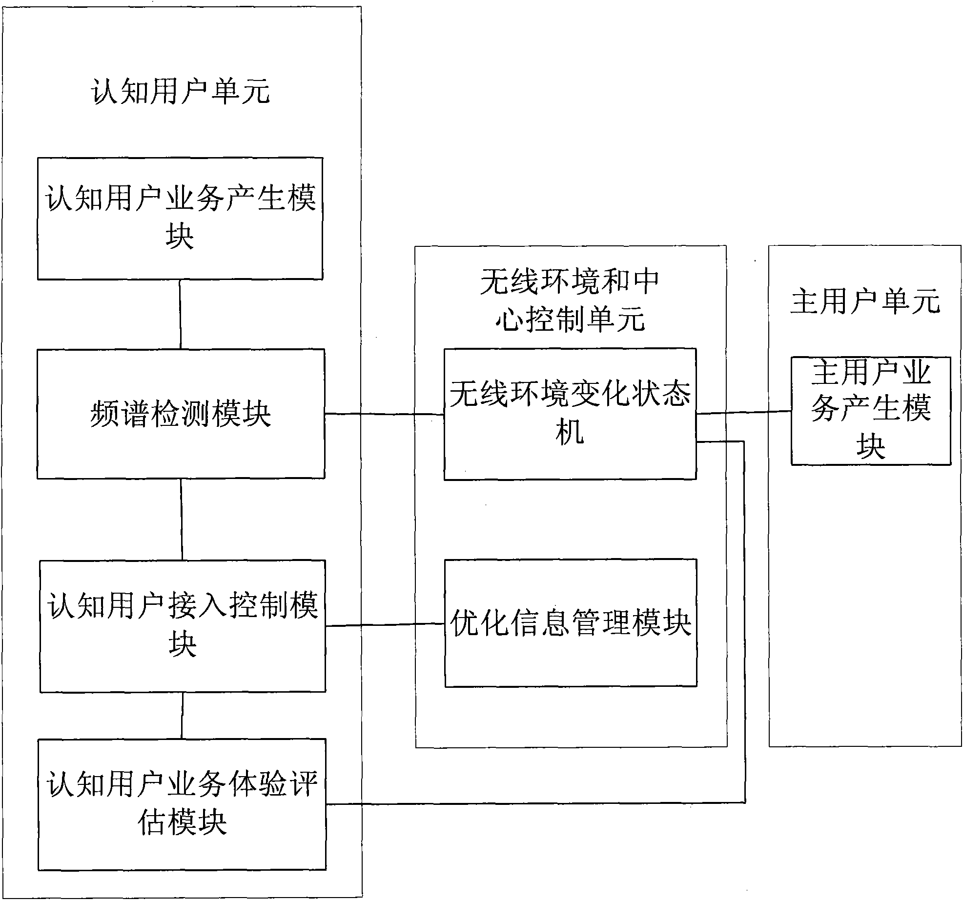 Dynamic spectrum access method and system applied to cognitive radio networks