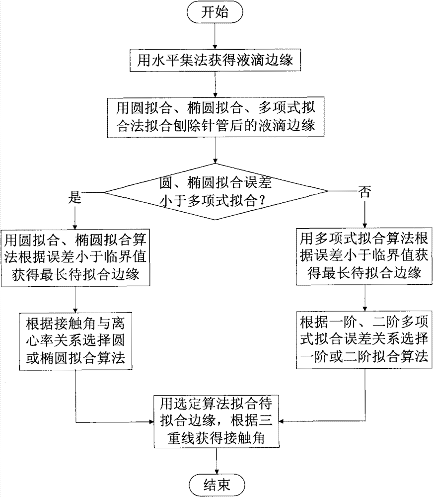 Automatic detection method of static contact angle and dynamic contact angle