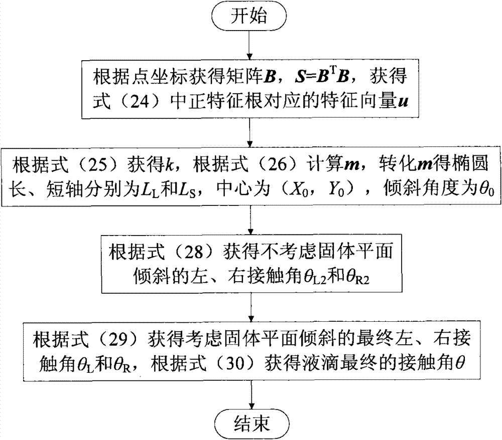 Automatic detection method of static contact angle and dynamic contact angle