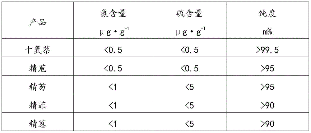 High-temperature coal tar washing oil fraction combination processing method