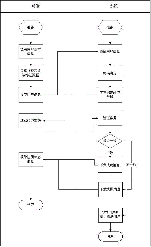 A payment method based on biological characteristics