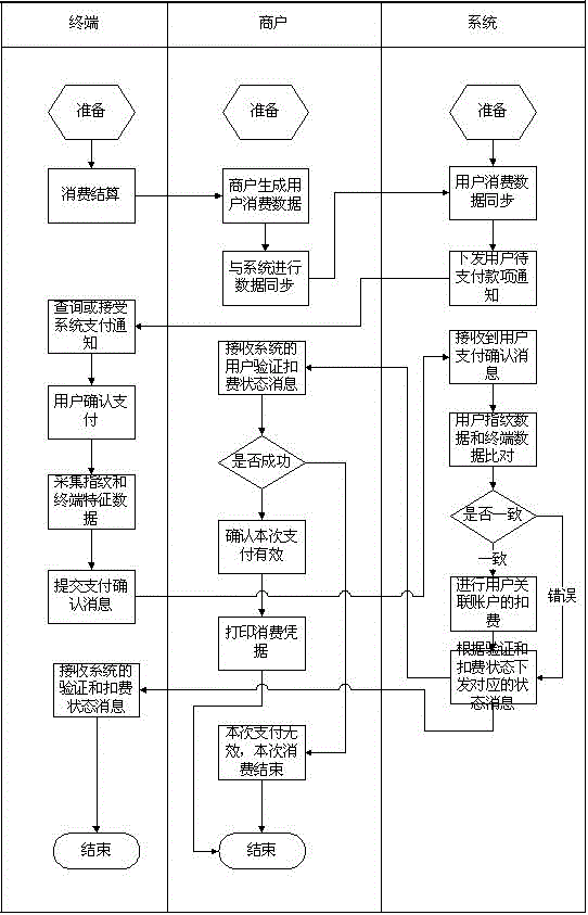 A payment method based on biological characteristics