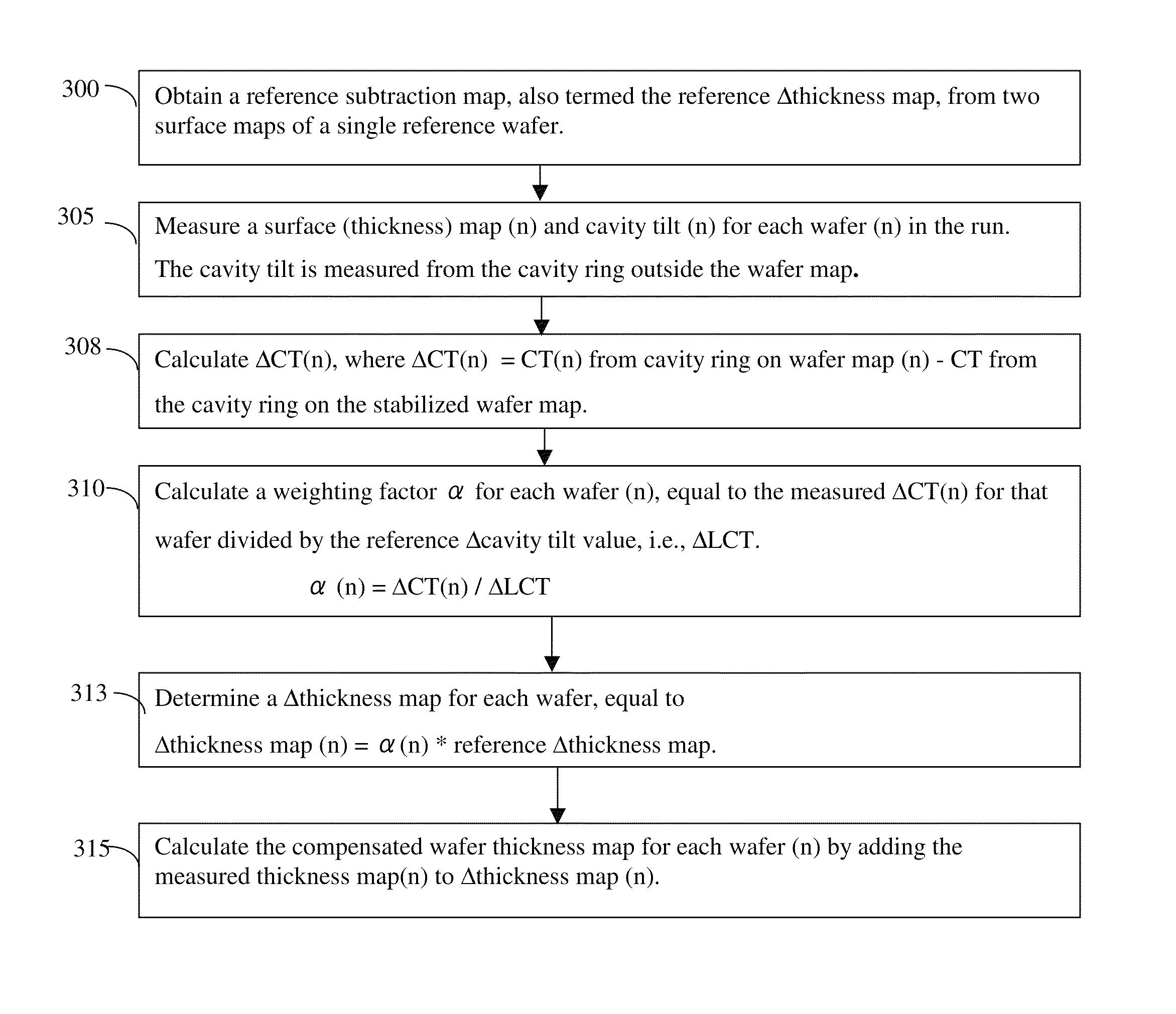 Method for compensating for wafer shape measurement variation due to variation of environment temperature