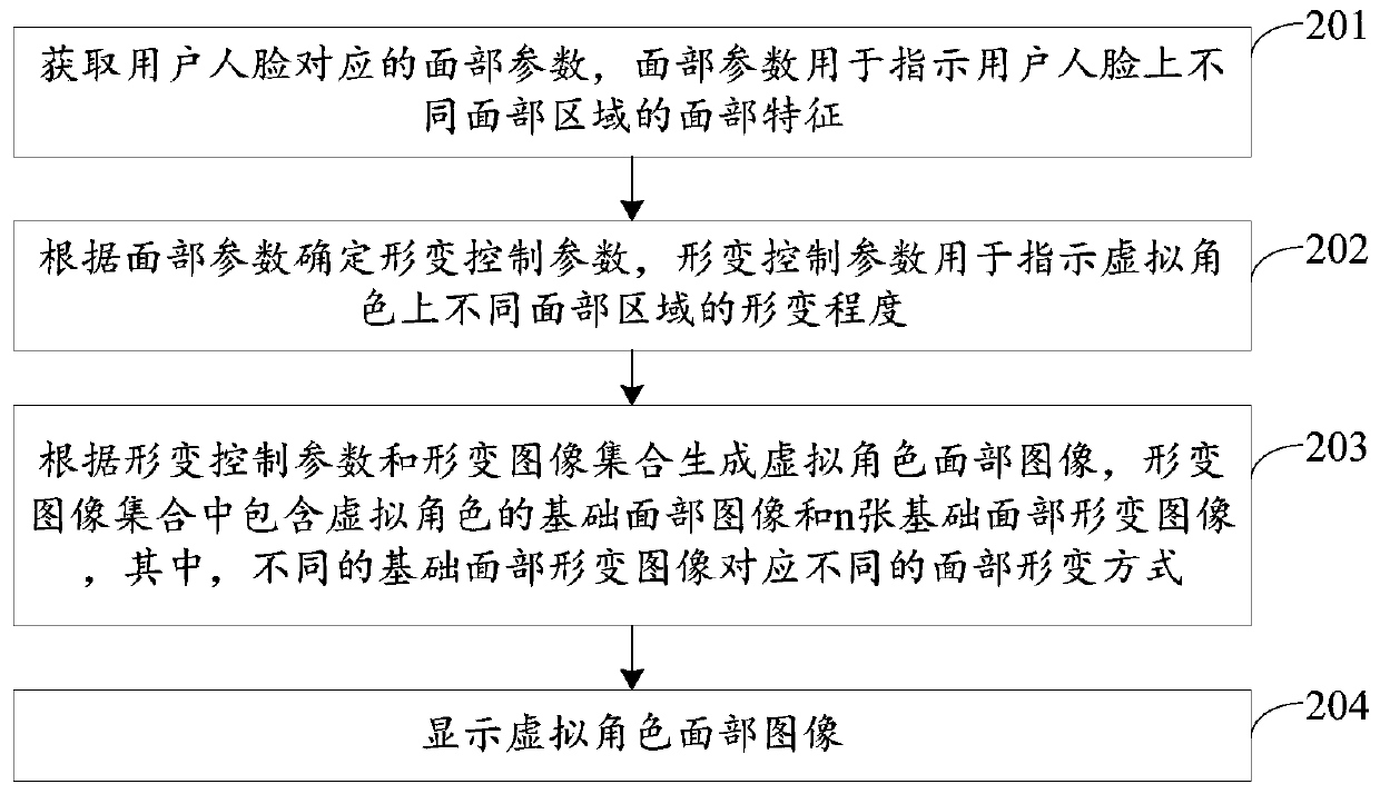 Face display method, device and equipment for virtual character and storage medium