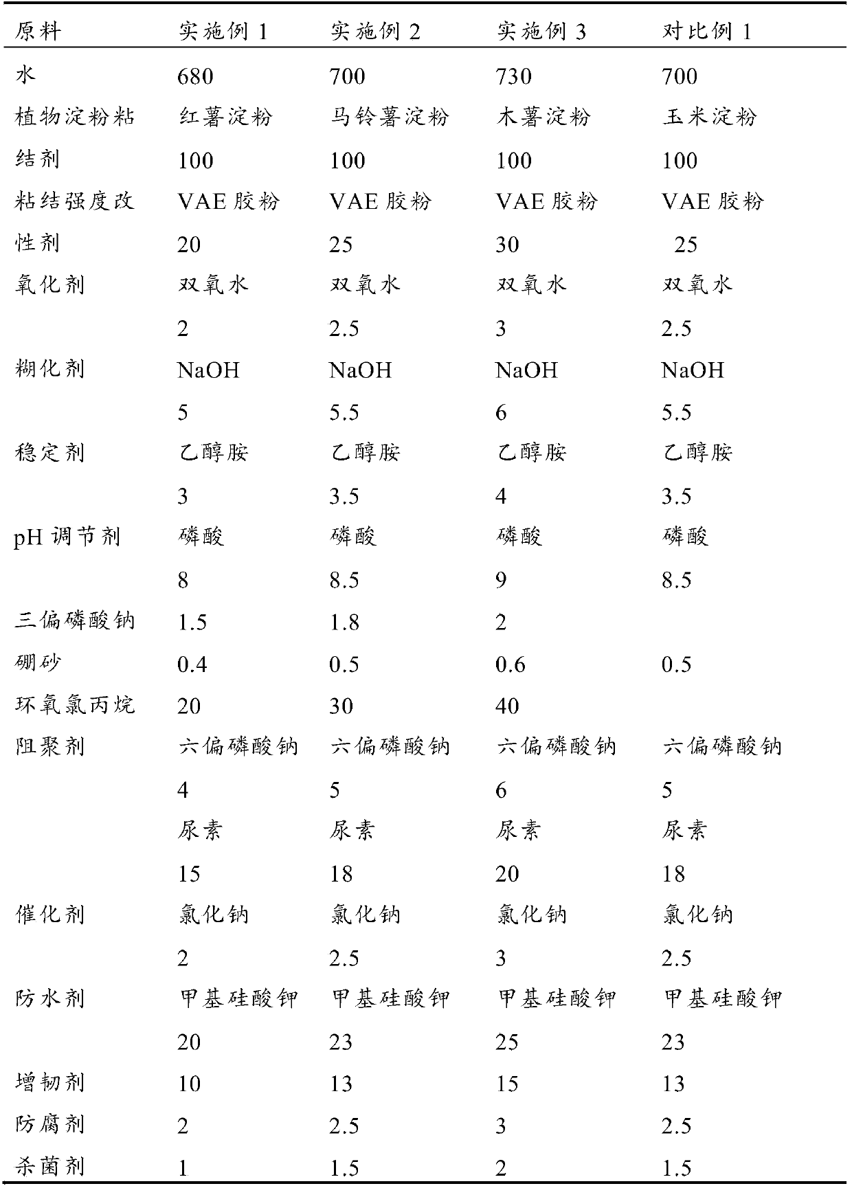 Wood industry vegetable adhesive and preparation method thereof