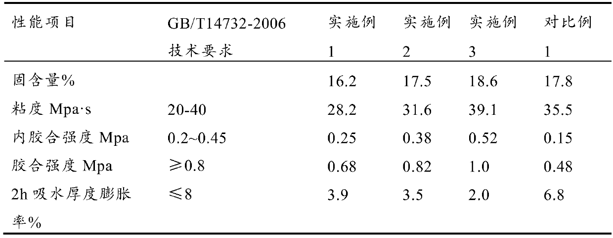 Wood industry vegetable adhesive and preparation method thereof