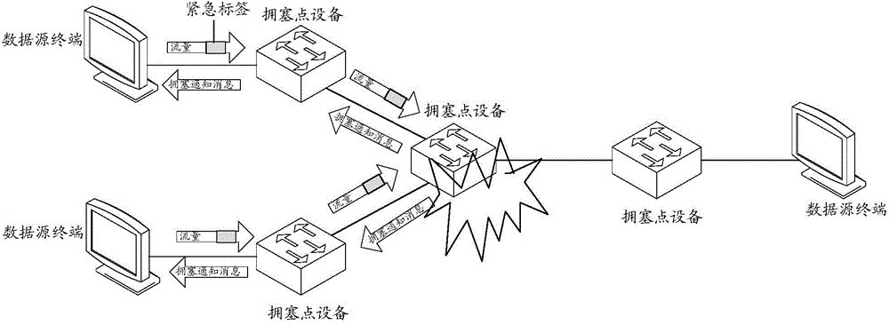 Congestion control method and device