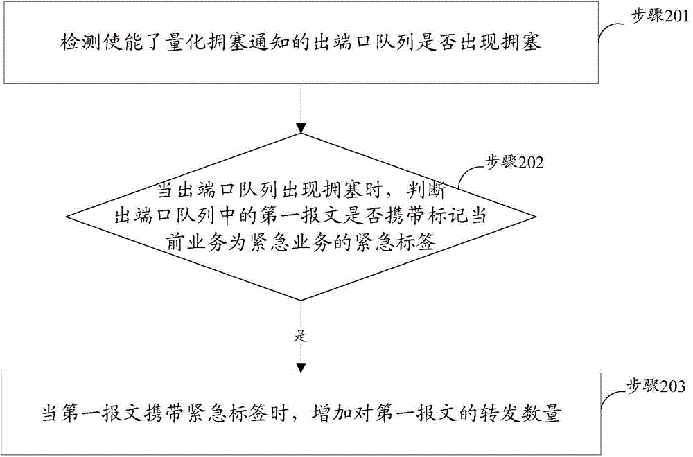 Congestion control method and device