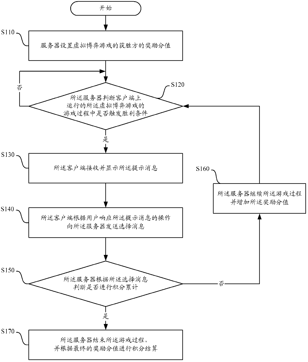 Integral clearing method and system for Internet-based virtual adversarial game