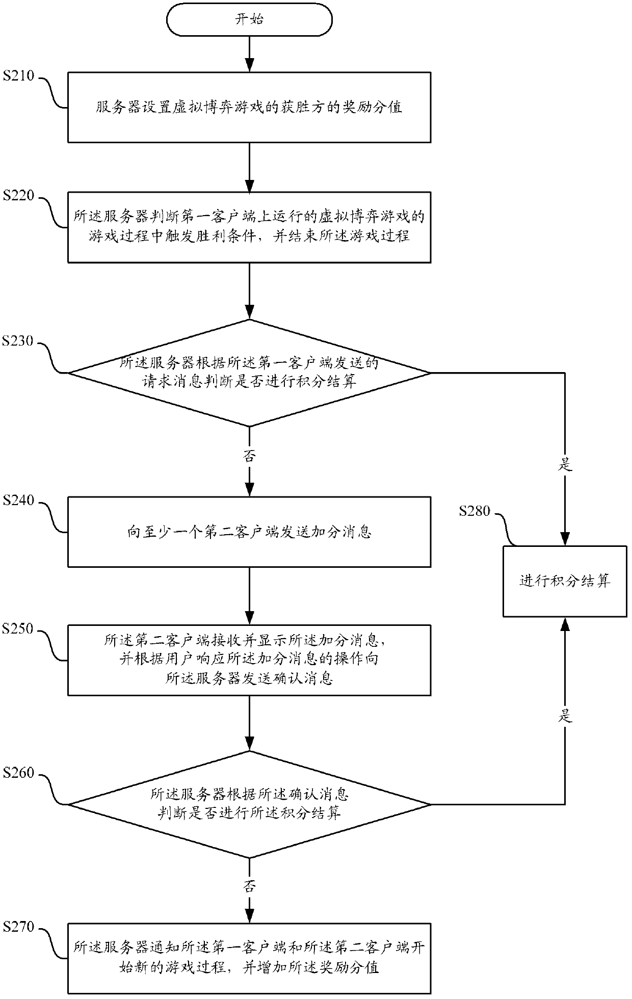 Integral clearing method and system for Internet-based virtual adversarial game