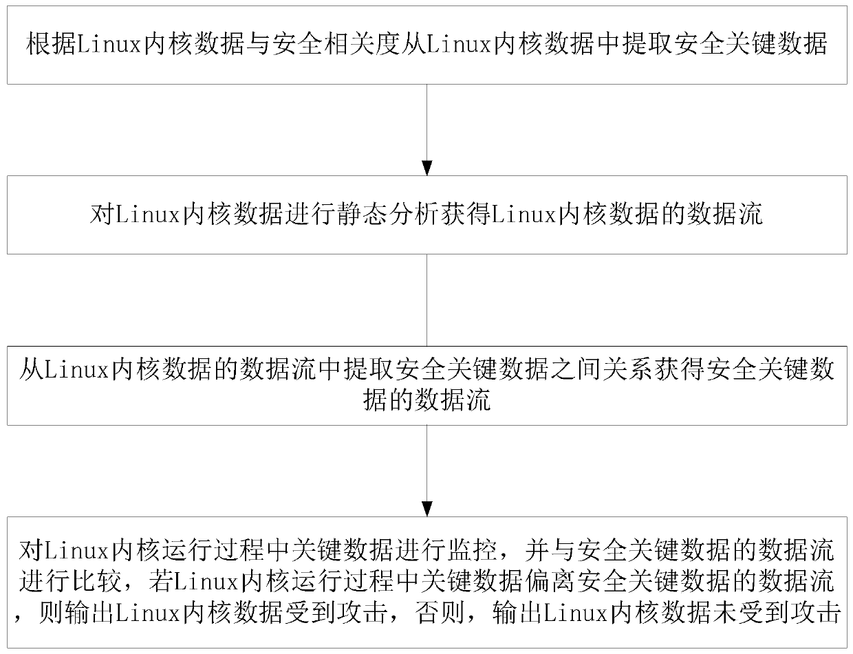 A detection method, defense method and system for linux kernel data attack