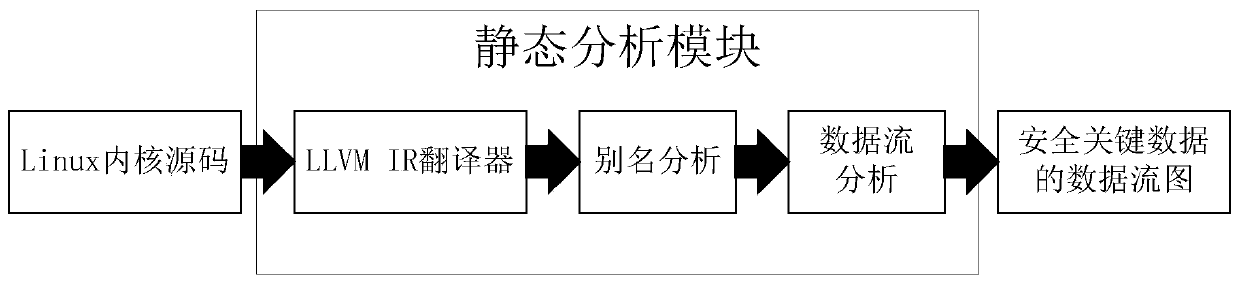 A detection method, defense method and system for linux kernel data attack